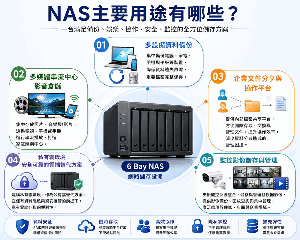 NAS主要的用途有哪些